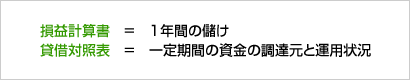 損益計算書　=　1年間の儲け　　　貸借対照表　=　一定期間の資金の調達元と運用状況